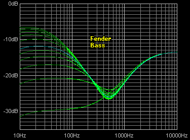 Guitar Frequency Range Chart