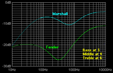 Fender Amp Comparison Chart