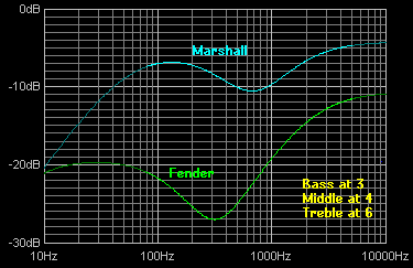 Guitar Frequency Range Chart