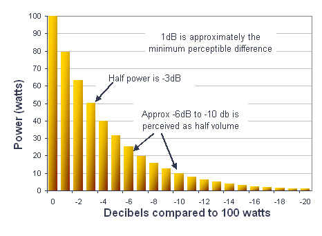 Watts To Decibels Chart