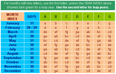 Using the Month Index,