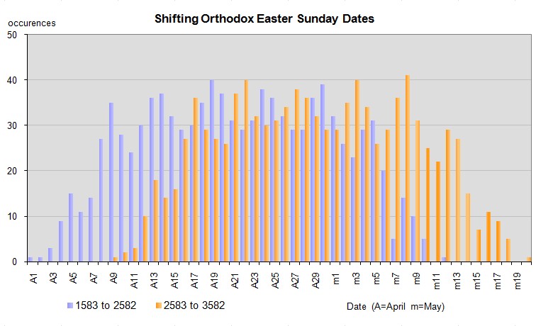 easter dates