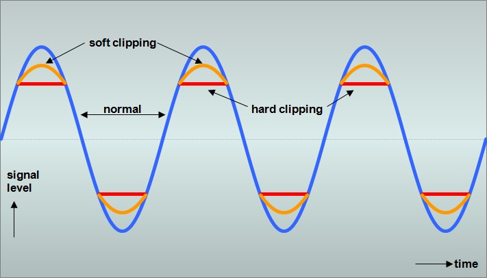 Soft & Hard Clipping